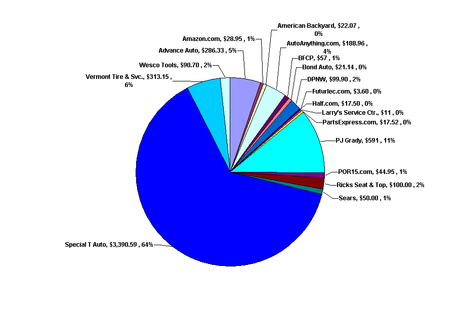 Distribution Chart